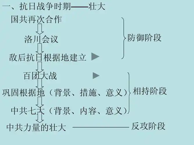 中共七大(背景,内容,意义) 中共力量的壮大 反攻阶段