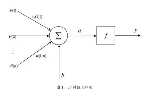 基于改进型bp神经网络的多变量时序预测方法