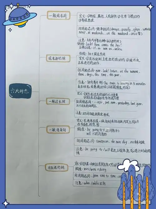 用思维导图玩转英语时态——海南昌茂花园学校中学部初二年级组英语"