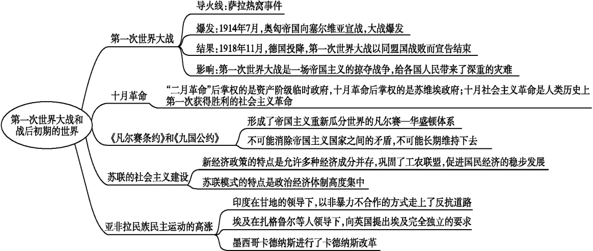 【人教部编】九年级下册历史知识点:第三单元 第一次世界大战和战后