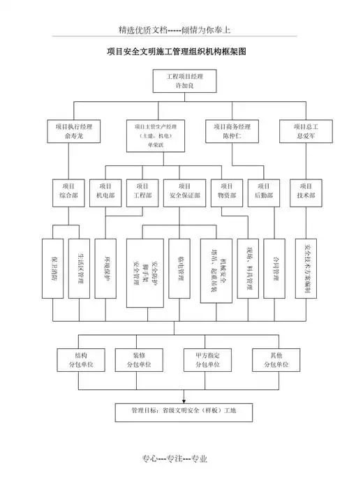 项目安全文明施工管理组织机构框架图共1页