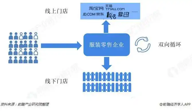 图表:服装零售行业o2o模式