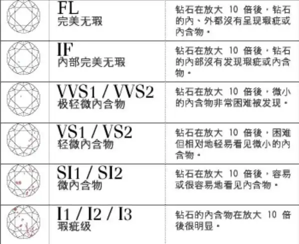 钻石净度分级表(侵删)