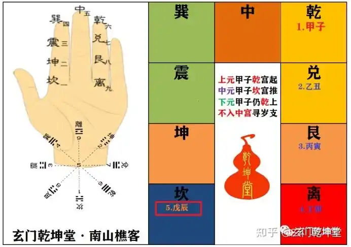 尊星为北斗,帝星为南斗,玉淸为西斗,玉印为东斗.