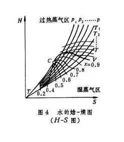 谁有清晰的水蒸气焓熵图 急用