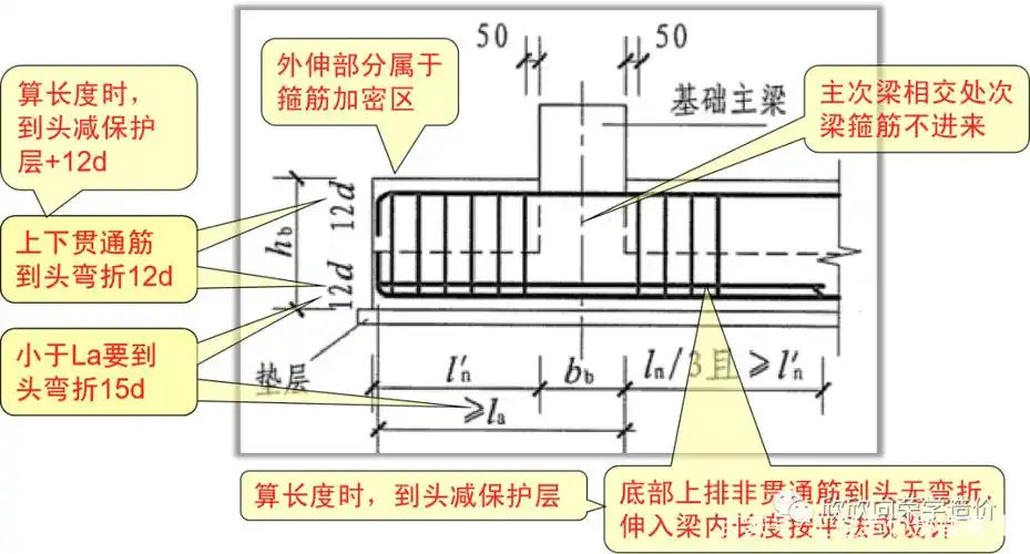 梁板式筏板基础的基础次梁的配筋构造