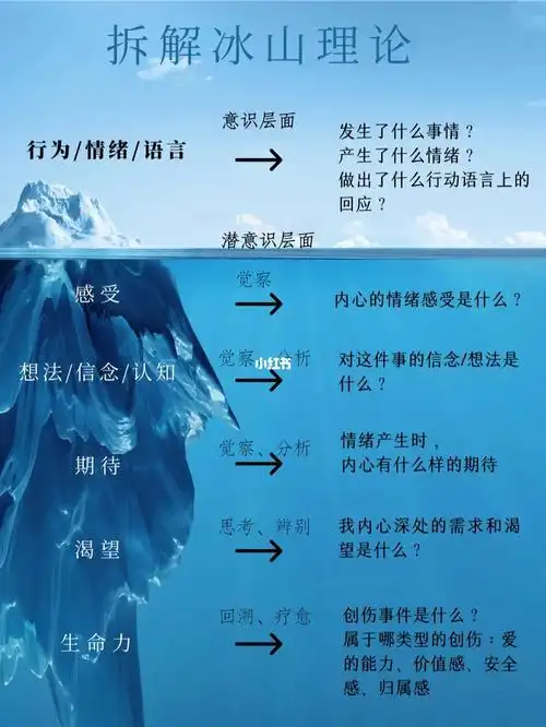接纳情绪:  理解情绪背后是什么需求7171根据萨提亚的冰山模型