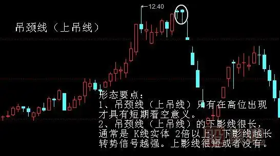 2,吊颈线(上吊线)的下影线很长,通常是 k线实体 2倍以上,下影线越长