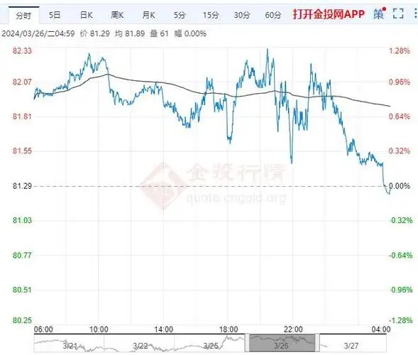 2024年3月27日原油价格走势分析