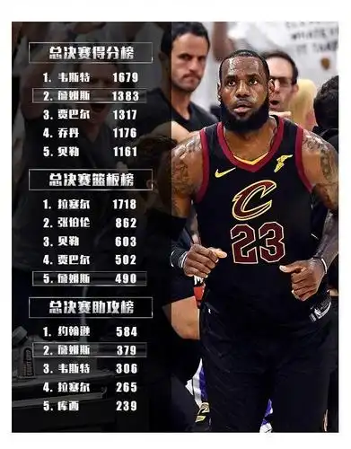 詹姆斯9进总决赛,这三项数据已经排在前5,真的很伟大!