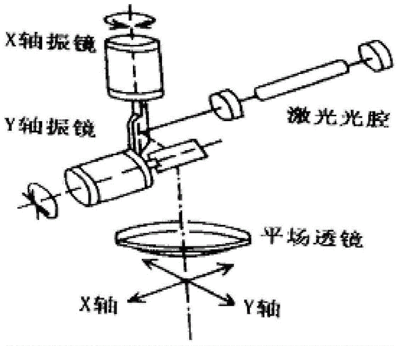 顶部入光式激光扫描振镜的制作方法