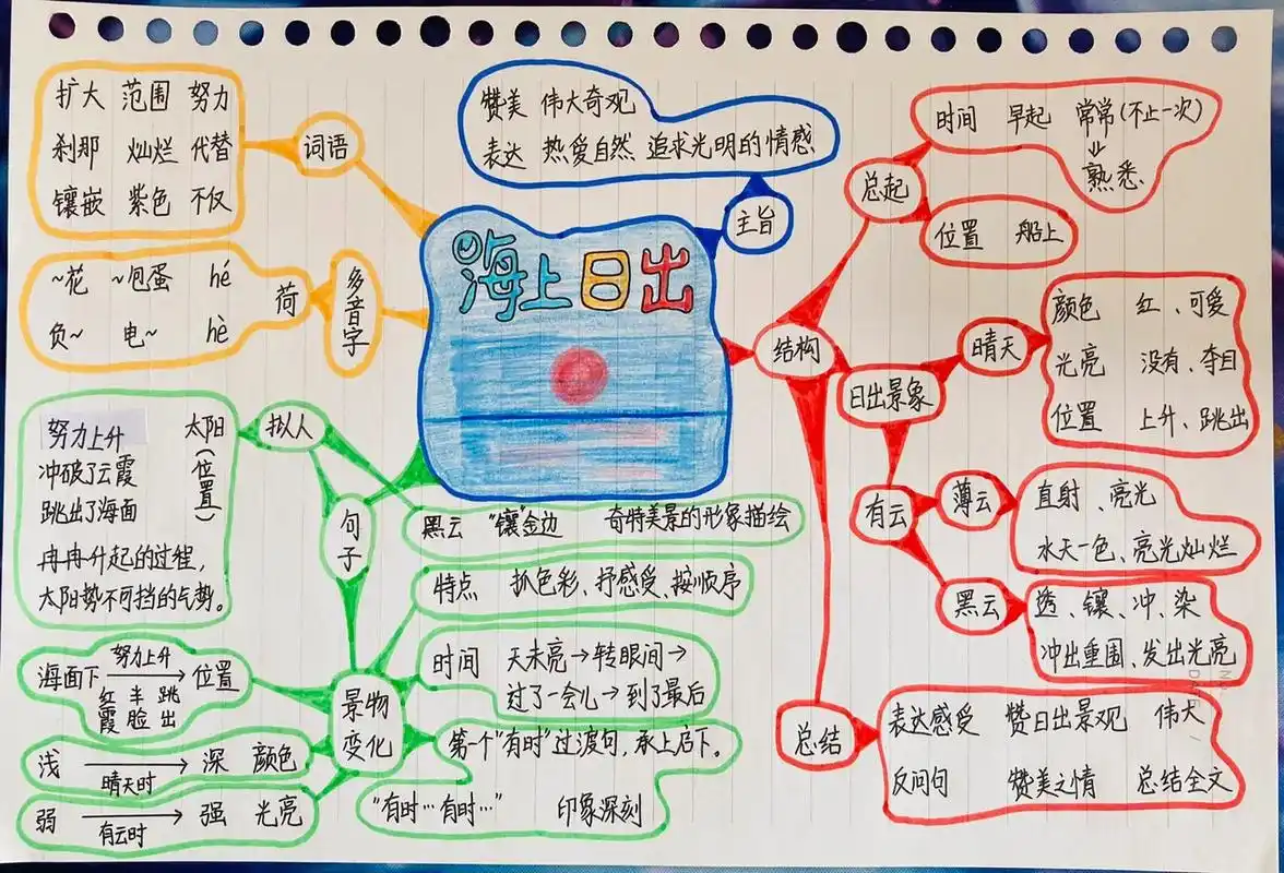 四下语文 十六课 海上日出 思维导图 四下语文 十六课 海上日出 思维