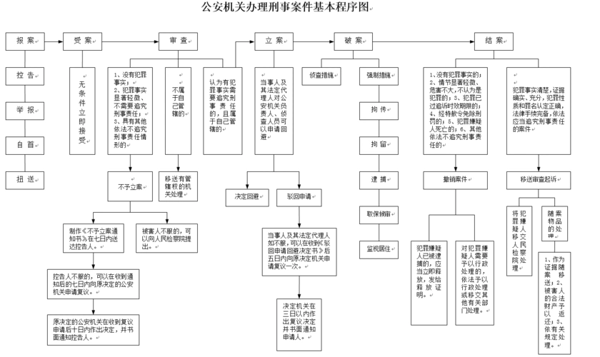 律师办理刑事案件流程(律师办理刑事案件程序规定)
