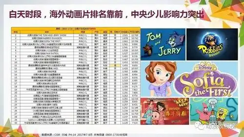 [重磅]三大卡通卫视(中央少儿,湖南金鹰卡通,北京卡酷)霸占收视排名