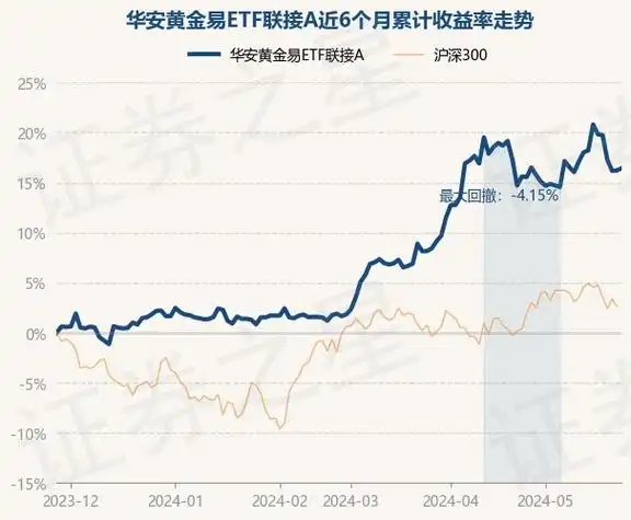 5月28日基金净值:华安黄金易etf联接a最新净值1.9587,涨0.19%_股票频