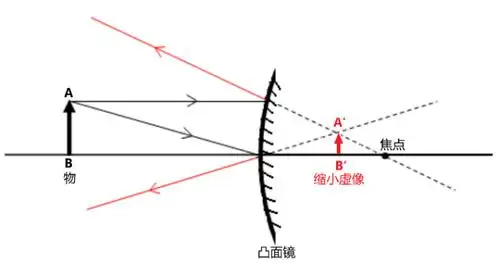凸面镜成像光路