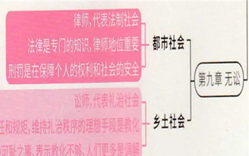 读书费孝通乡土中国9无讼原文朗读思维导图