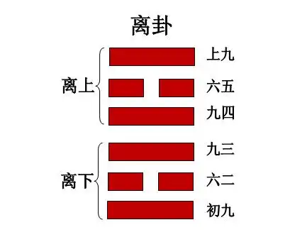周易|第30卦-离卦(离为火)
