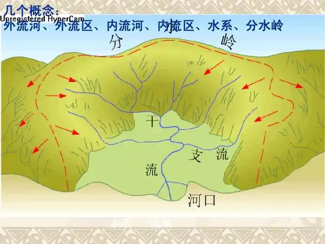 中国区域地理 几个概念: 外流河,外流区,内流河,内流区,水系,分水岭
