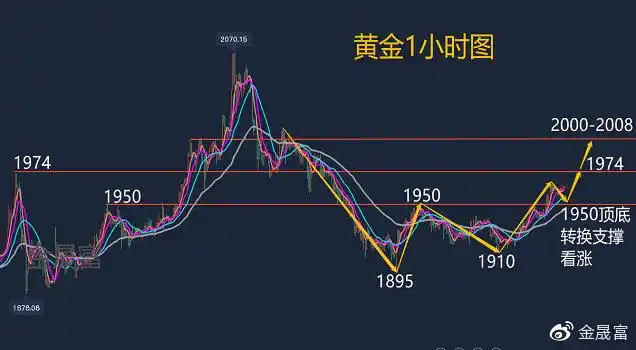 25黄金行情走势分析