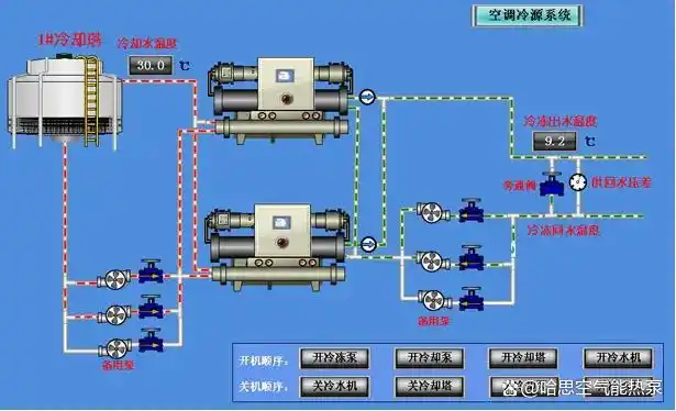 下图为水冷(冷却塔)中央空调制冷原理:水冷冷水机组(冷却塔)制冷能效