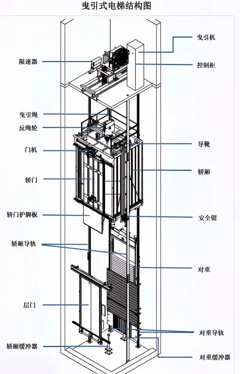 电梯结构图原理图之一张图了解电梯结构原理#电梯维保 #电梯