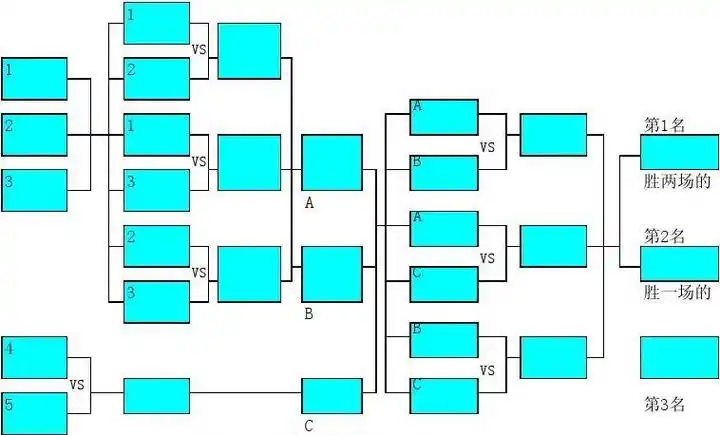 5人比赛流程图