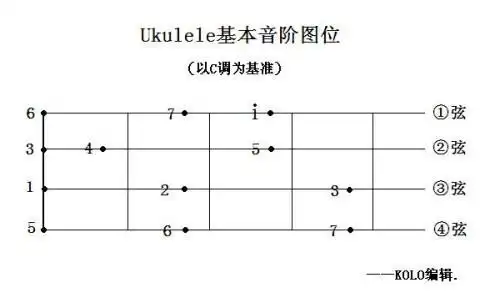 小吉他尤克里里四线音符1234567怎吗弹