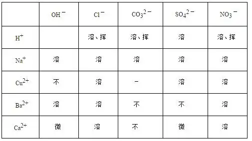 (2)写出硫酸钠的化学式;(3)只用水就能区分碳酸钡和氯化钙的原因是;(4