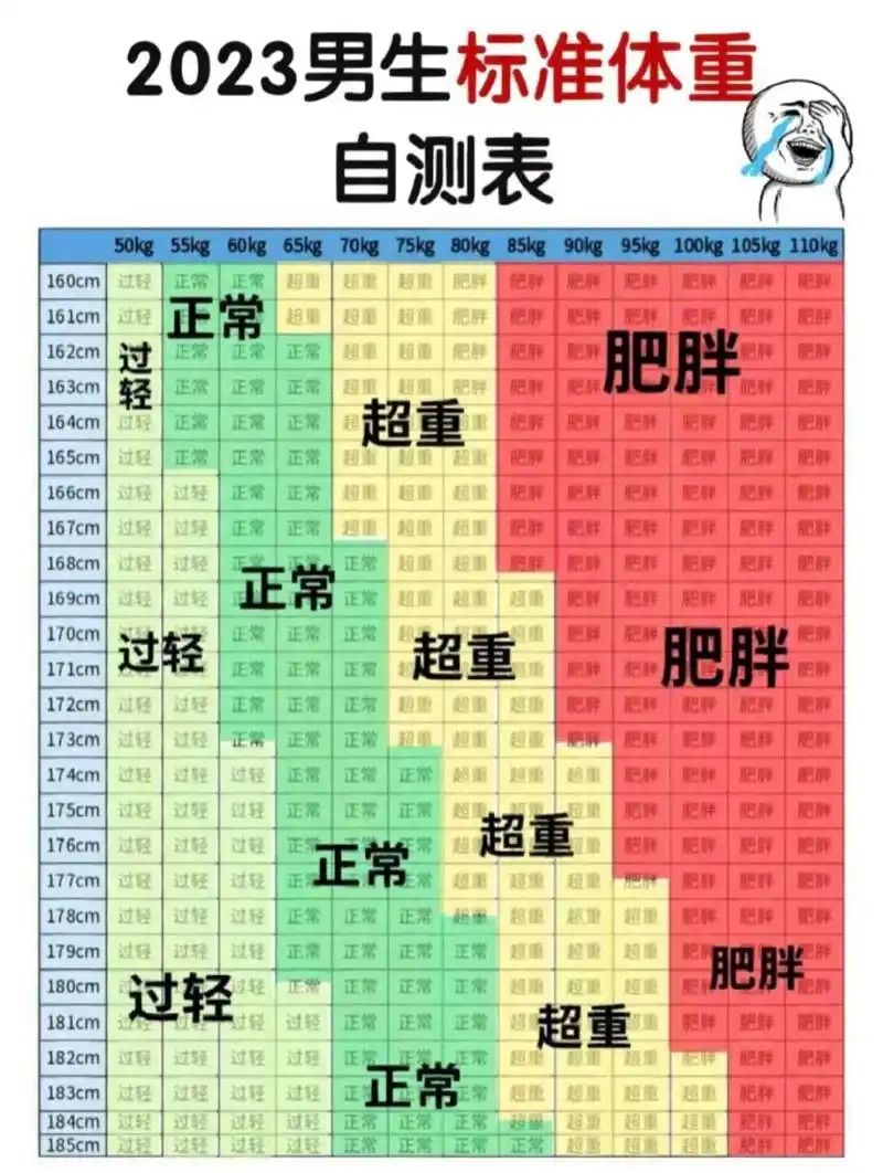 2023男生标准体重表 男朋友/老公真的胖了?