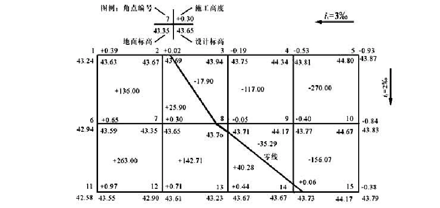 方格网计算土方量教材及例题(详细)
