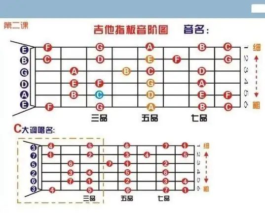 吉他入门:各部分名称,琴弦名称,左右手手型 ,吉他的什么一弦二弦一品