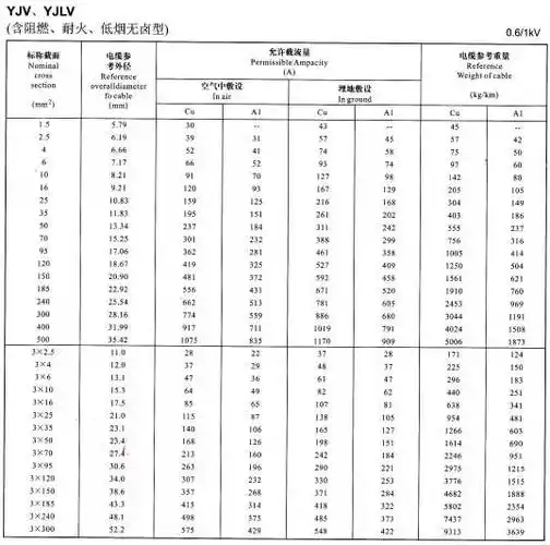 铜芯电缆载流量表铝芯电缆载流量对照表