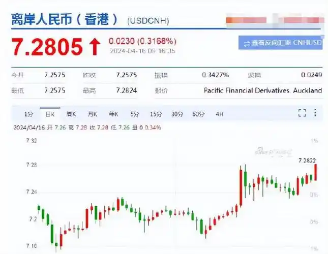 随着美联储暂停降息消息的发布,美元的价格再次上升,已经上浮到了47