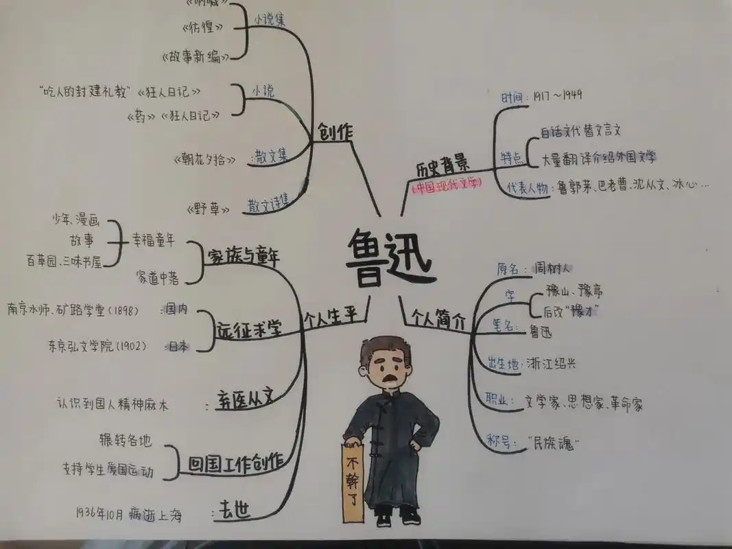 鲁迅思维导图 历史人物思维导图