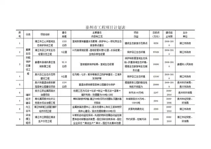 泰州市工程项目计划表.doc
