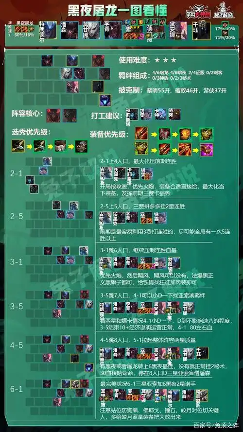 云顶之弈最简单粗暴上分还属黑夜,轻松连鸡3局一个段!