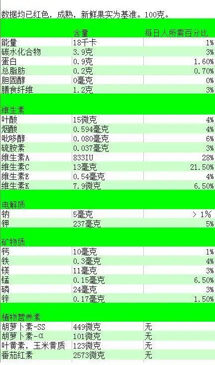 好吃的西红柿,到底都有什么营养成分呢?