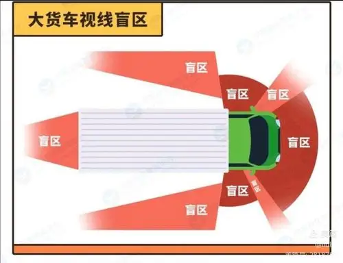 洒水车,公交车,大卡车,箱货车等等,哪你们知道车的盲区在哪吗?