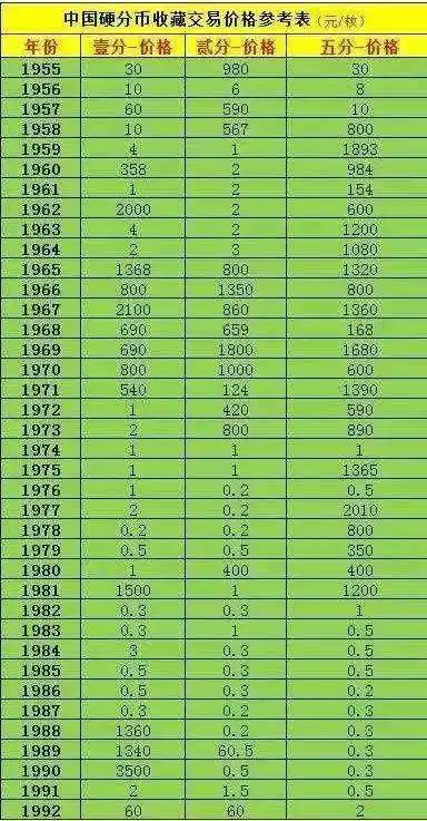 一分硬币现在值多少钱 81年的一分钱价格涨了15万倍