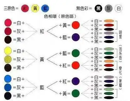 拿到一块需要对比调色样板首先需要确定同色底的颜色,同色底颜色就是