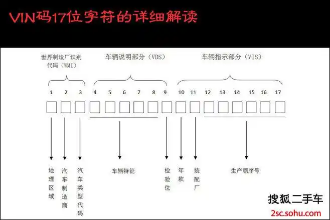 汽车身份证 车辆识别代码详细解读汽车身份证 车辆识别代码详细解读