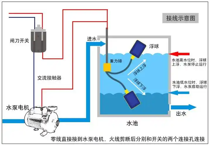 万特弗浮球开关液位开关液位继电器水位控制器粗铜线水塔水箱线长20米