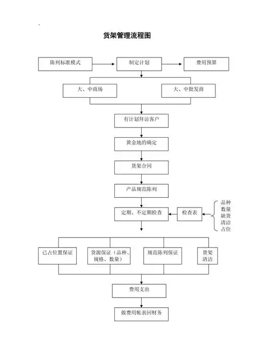 货架管理流程图word版