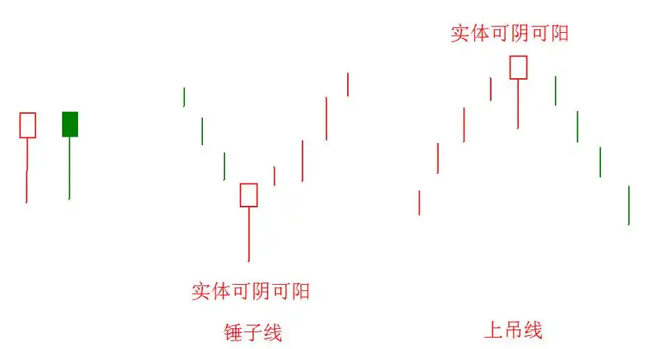 你未必知道的k线技术——锤子线和上吊线