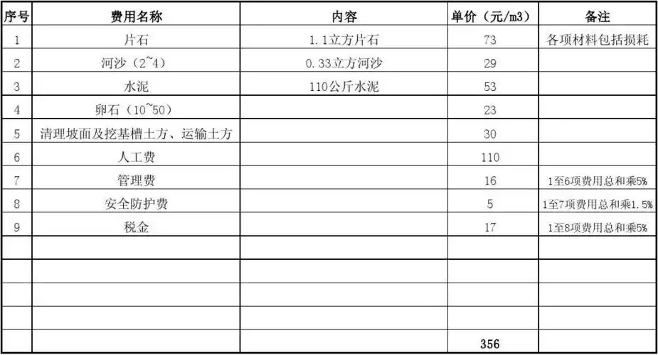 免费文档 所有分类 工程科技 建筑/土木 浆砌片石护坡单价分析 防护