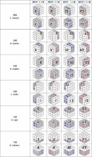 无忧文档 所有分类 自然科学 数学 魔方常用公式说明第1页 下一页 你