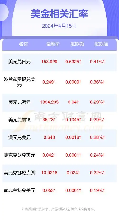 2024年4月15日美金对泰铢汇率价格查询