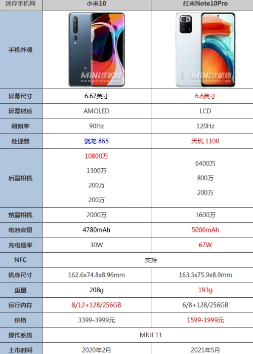 红米note10pro和小米10对比哪个好 参数区别优缺点评测