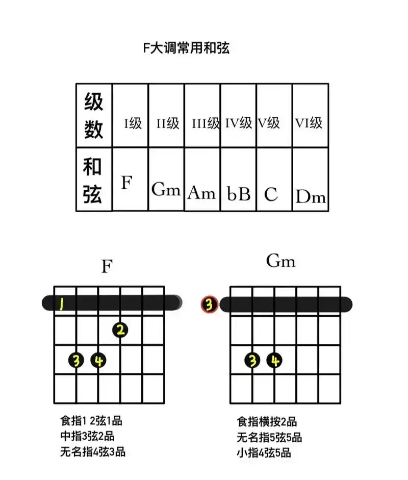零基础学吉他 #f调音阶 #f大调音 - 抖音